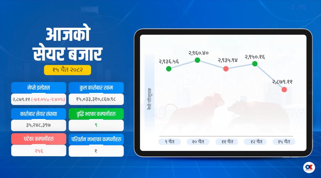 नयाँ सरकार बनेपछिको सेयर बजार झर्यो ७१ अंक…