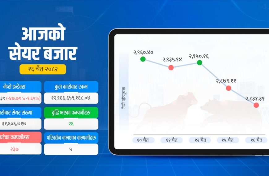 दुई दिनमा सेयर बजारले गुमायो ११९ अंक, सबै&hellip;