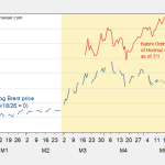 Why Are Oil Prices So Low?