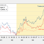 The Change in 10 Year Yields: Up, Up and Away