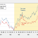 Ten Year Nominal and Real Yields Jump