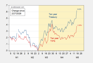 Ten Year Nominal and Real Yields Jump