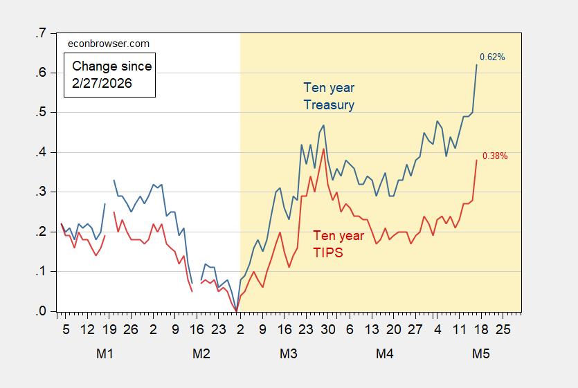 Ten Year Nominal and Real Yields Jump