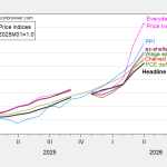 Price Levels and Implications of the PPI Release