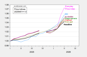 Price Levels and Implications of the PPI Release