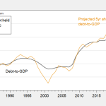 Where Should the 10 Year Treasury Rate Be?