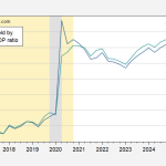 Why Shouldn’t Yields Rise? | Econbrowser