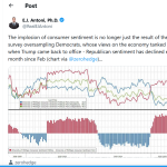 Did U.Mich Sample Overweighting of Democrats Lead to a Biased Reading on Sentiment, Pre-March?