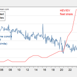 Gasoline Implications of a Higher EV Fleet Share