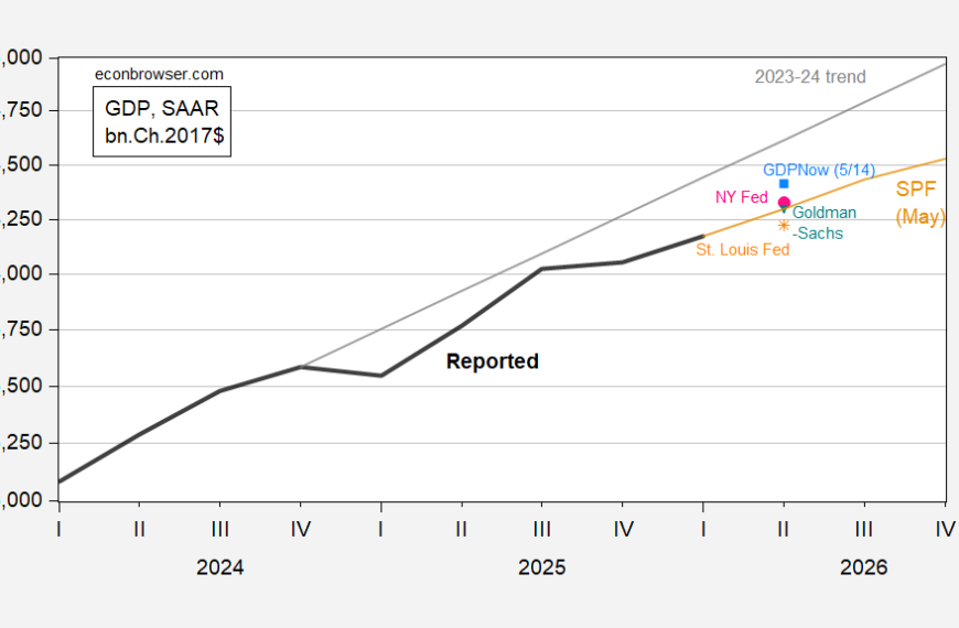 Nowcasts of GDP Diverge | Econbrowser