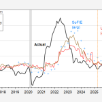 NY Fed, SoFIE Predicted April Y/Y Inflation
