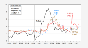 NY Fed, SoFIE Predicted April Y/Y Inflation
