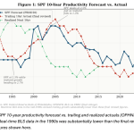 Guest Contribution: “Can Professional Forecasters See Productivity Revolutions Coming?”