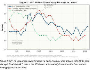 Guest Contribution: “Can Professional Forecasters See Productivity Revolutions&hellip;