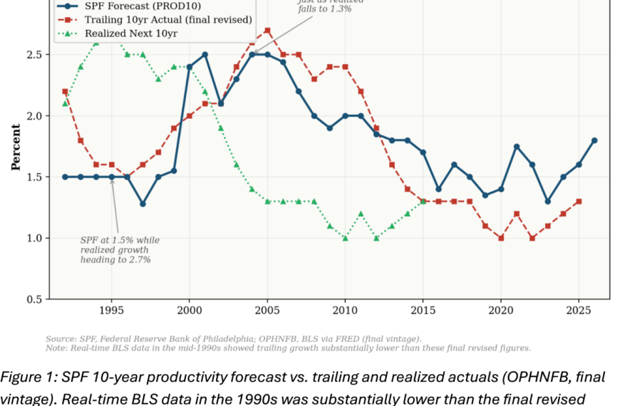 Guest Contribution: “Can Professional Forecasters See Productivity Revolutions Coming?”