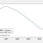Deficit, Debt w/o the OBBBA