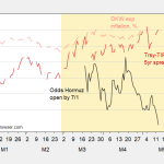 The Correlation Between Hormuz Strait Reopening and the Inflation Breakeven
