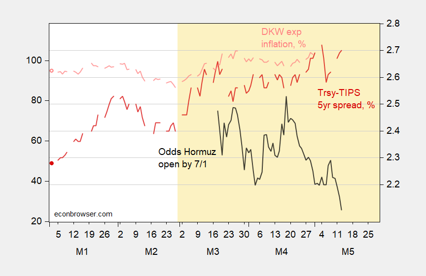 The Correlation Between Hormuz Strait Reopening and the Inflation Breakeven
