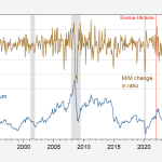 How Big of a Cost-Push Shock? WTI at $91.38 in March