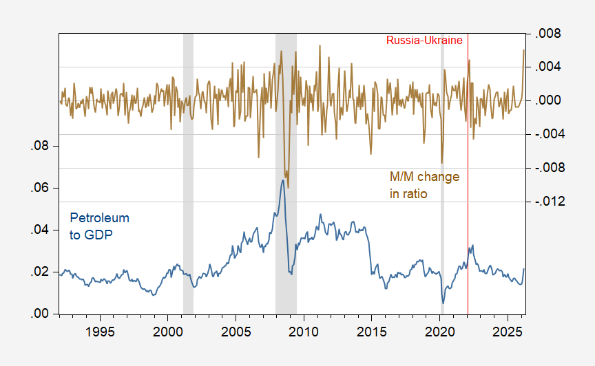 How Big of a Cost-Push Shock? WTI at $91.38 in March
