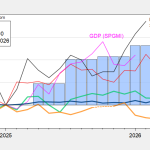 Business Cycle Indicators – Employment and Coincident Index