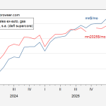 Musings on the Path of Real Retail Sales ex-Auto, Gasoline