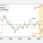 U.Mich Sentiment, Gallup Confidence Plunge