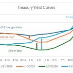 Yield Curves under Trump 2.0