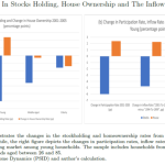 “From Bust to Boom: Stock Market Participation and the Housing Boom”