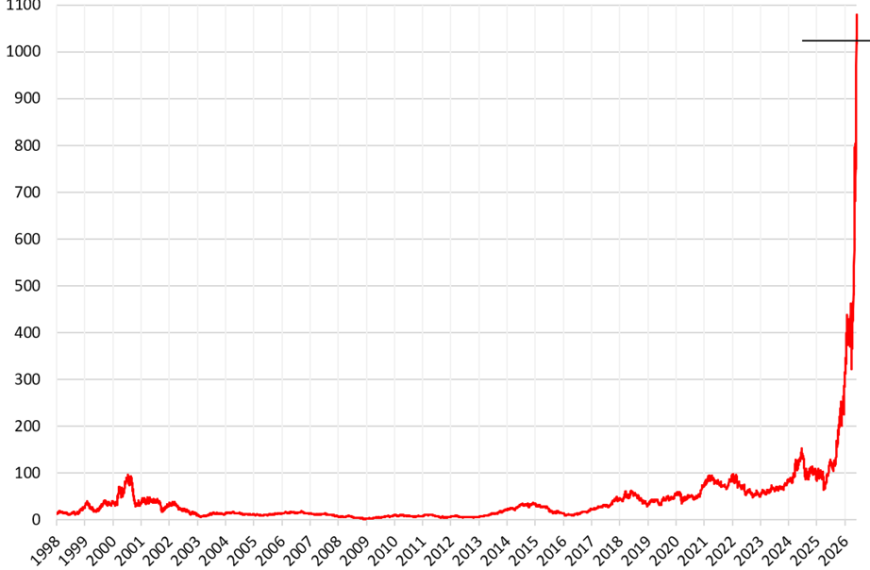 Who Needs Bitcoin & Cryptos (-50%) Amid the Semiconductor & Miracle IPO Mania?