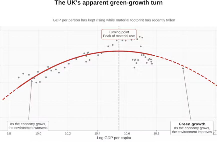 Green Growth Claims Are Overstated – Our Study Shows Three Reasons Why