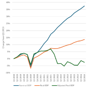 Have We Really Been in Recession since 2022?&hellip;