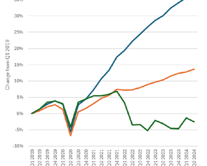 Have We Really Been in Recession since 2022? Antoni & St. Onge Revisited