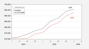 Slowdown in Australia | Econbrowser