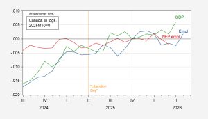Monthly Business Cycle Indicators: Canada
