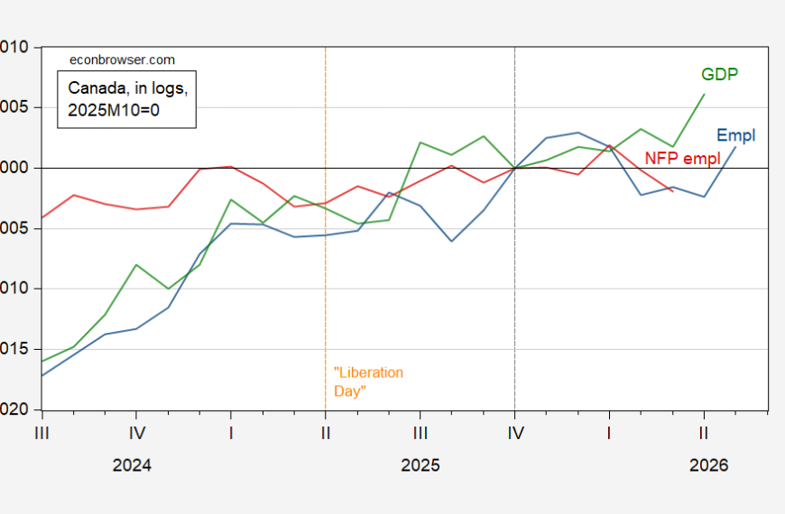 Monthly Business Cycle Indicators: Canada