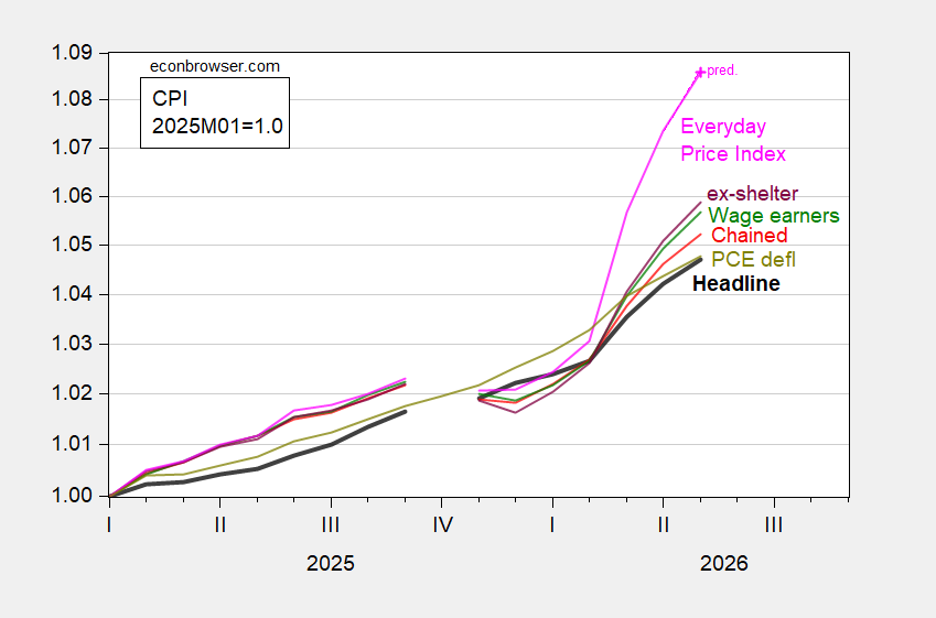 Headline CPI Inflation at Consensus, Real Wages Continue&hellip;
