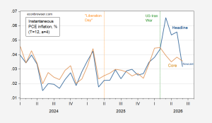 Instantaneous PCE Inflation | Econbrowser