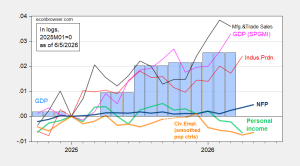 Large Upside NFP Employment Surprise and Business Cycle&hellip;
