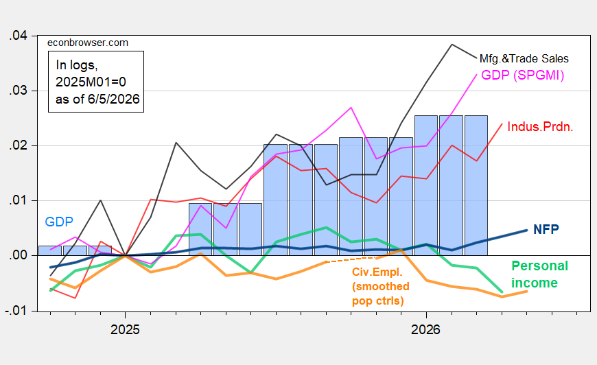 Large Upside NFP Employment Surprise and Business Cycle Indicators