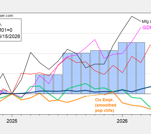 Industrial, Manufacturing Production and Business Cycle Indicators