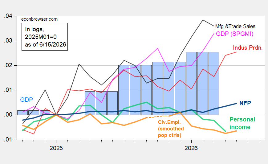 Industrial, Manufacturing Production and Business Cycle Indicators