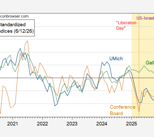 Sentiment Beats Expectations, Slightly | Econbrowser
