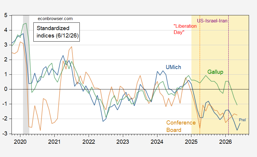 Sentiment Beats Expectations, Slightly | Econbrowser