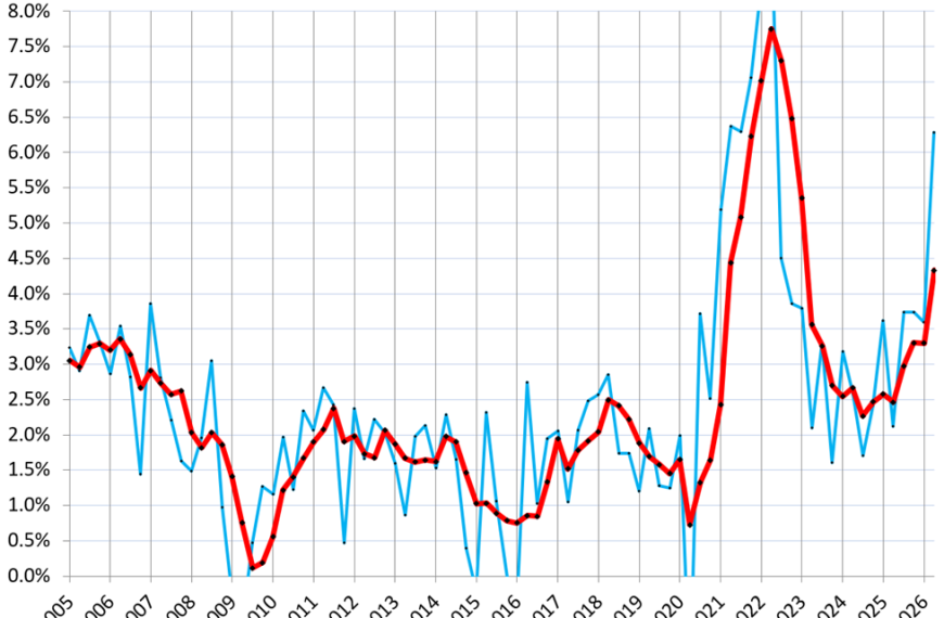 Inflation in the Overall Economy, Hitting Consumers, Businesses, and Governments, Was Really Bad in Q2, Even Without Energy