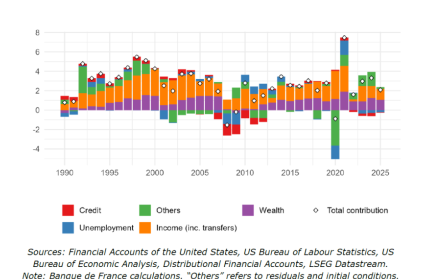 How Much Is the Stock Market Boom Fueling Consumption?
