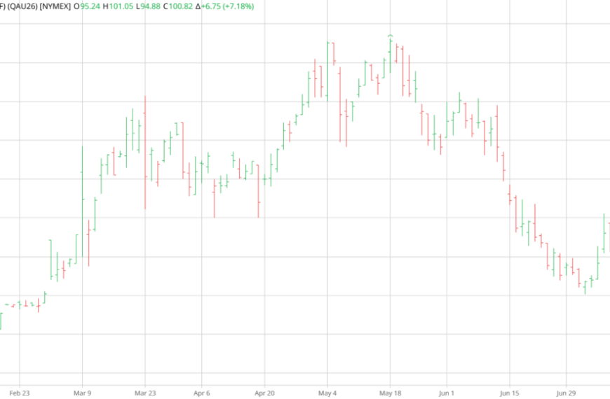 Brent above $100