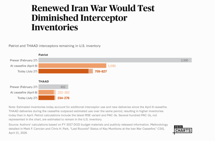 Estimates of Current Inventories of Patriot and THAAD Interceptors