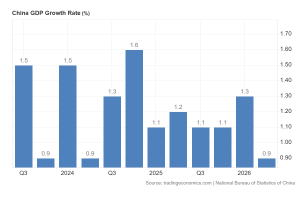 China Macro Indicators, As Reported