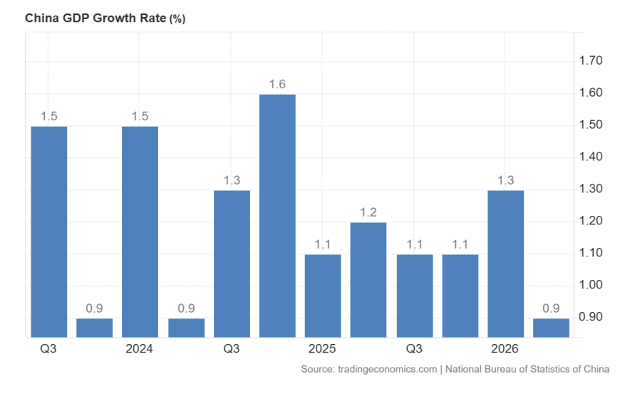 China Macro Indicators, As Reported